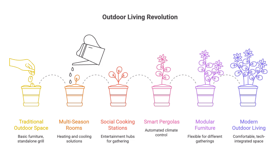 development of outdoor living spaces